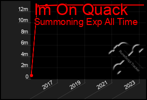 Total Graph of Im On Quack