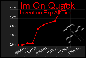 Total Graph of Im On Quack