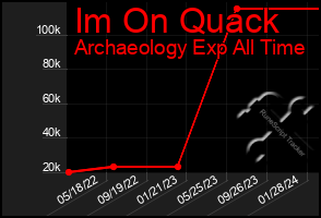 Total Graph of Im On Quack