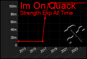 Total Graph of Im On Quack