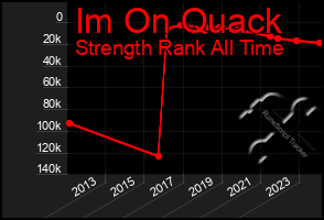 Total Graph of Im On Quack