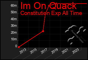 Total Graph of Im On Quack