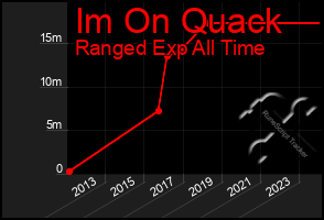 Total Graph of Im On Quack