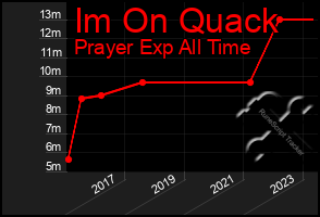 Total Graph of Im On Quack