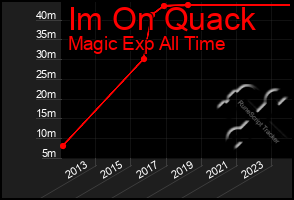 Total Graph of Im On Quack