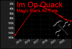 Total Graph of Im On Quack