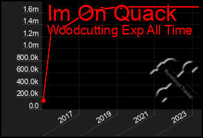 Total Graph of Im On Quack