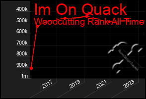 Total Graph of Im On Quack