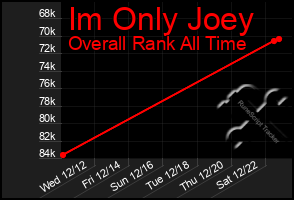 Total Graph of Im Only Joey