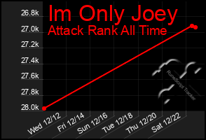 Total Graph of Im Only Joey