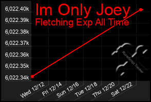 Total Graph of Im Only Joey