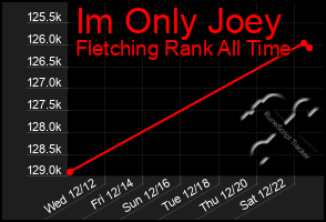 Total Graph of Im Only Joey