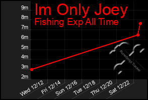 Total Graph of Im Only Joey