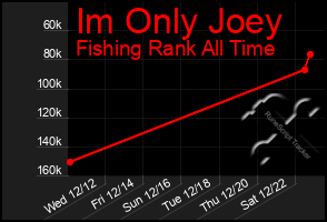 Total Graph of Im Only Joey