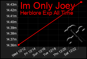 Total Graph of Im Only Joey