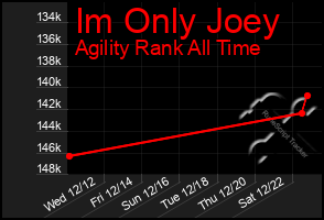 Total Graph of Im Only Joey