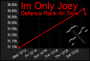 Total Graph of Im Only Joey