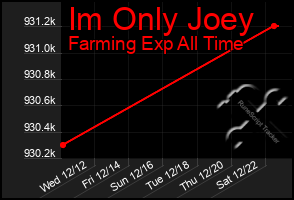 Total Graph of Im Only Joey