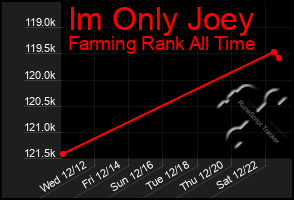 Total Graph of Im Only Joey