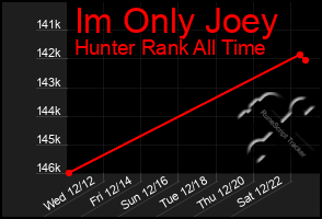 Total Graph of Im Only Joey
