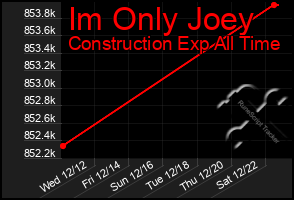 Total Graph of Im Only Joey