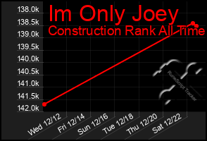 Total Graph of Im Only Joey
