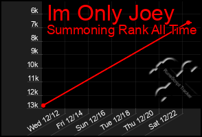 Total Graph of Im Only Joey
