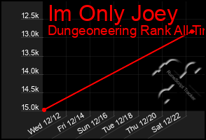 Total Graph of Im Only Joey