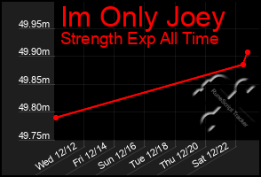Total Graph of Im Only Joey