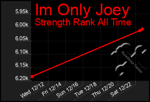 Total Graph of Im Only Joey