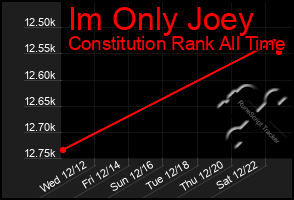Total Graph of Im Only Joey