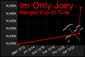 Total Graph of Im Only Joey