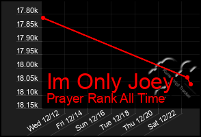 Total Graph of Im Only Joey