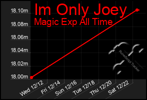 Total Graph of Im Only Joey