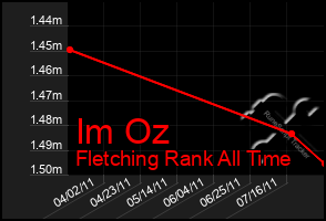 Total Graph of Im Oz