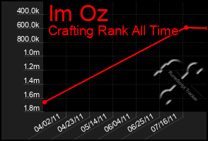 Total Graph of Im Oz
