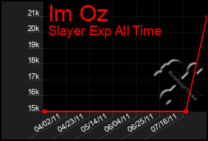 Total Graph of Im Oz