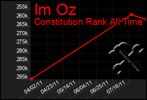 Total Graph of Im Oz