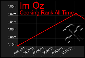 Total Graph of Im Oz