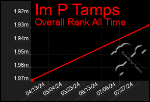 Total Graph of Im P Tamps