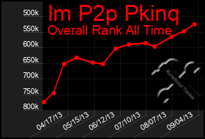 Total Graph of Im P2p Pkinq