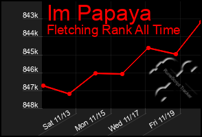 Total Graph of Im Papaya