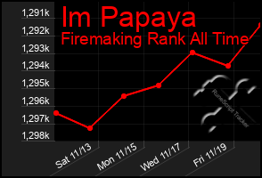 Total Graph of Im Papaya