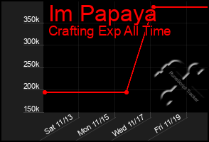 Total Graph of Im Papaya