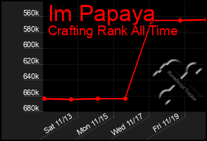 Total Graph of Im Papaya