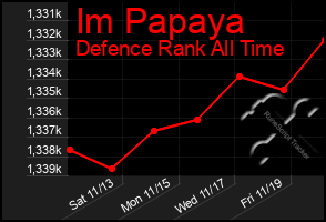 Total Graph of Im Papaya