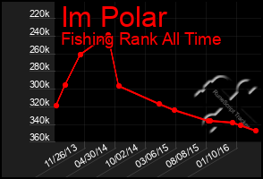 Total Graph of Im Polar