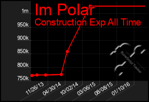 Total Graph of Im Polar