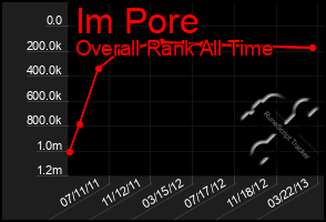 Total Graph of Im Pore