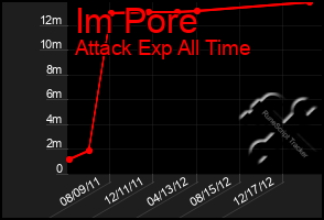 Total Graph of Im Pore